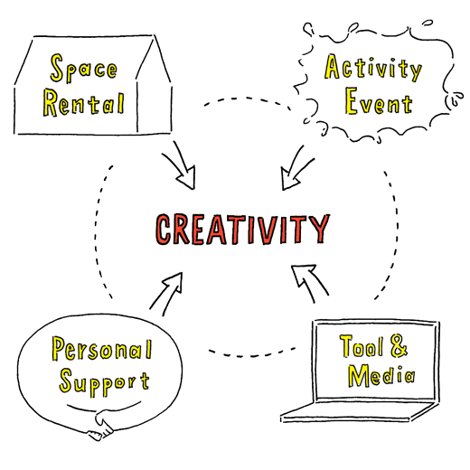 制作をサポートするのイメージ図