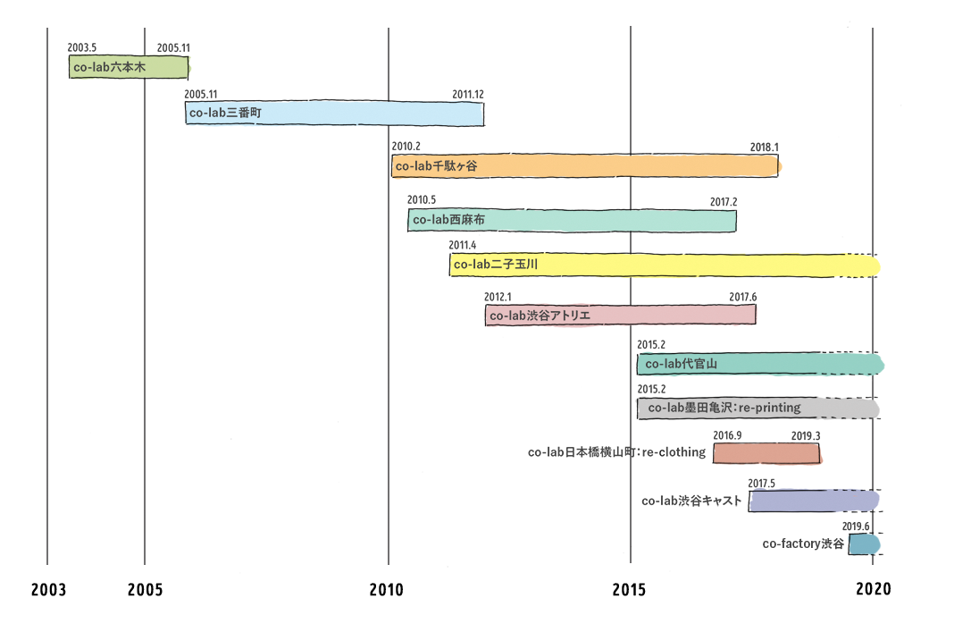 co-labの沿革